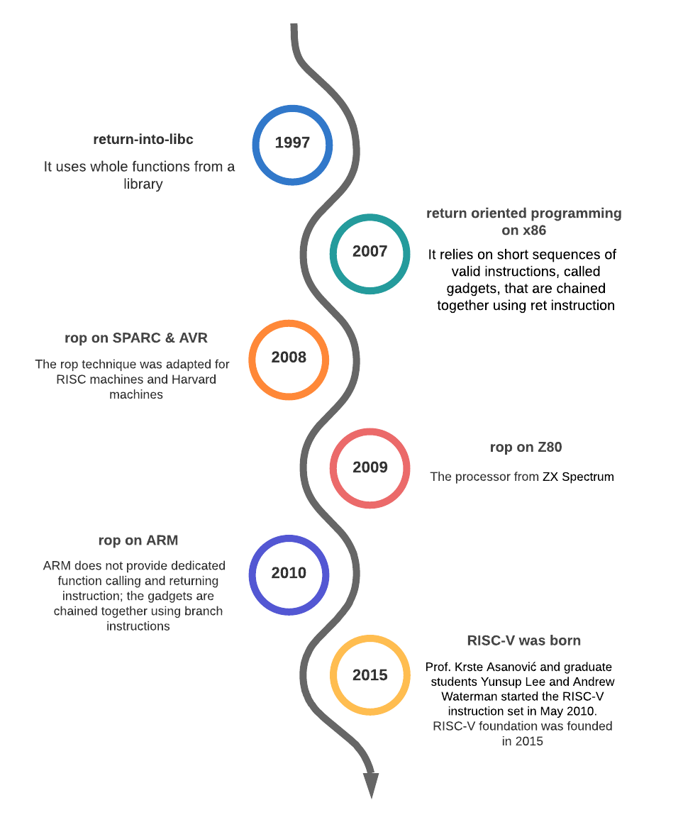 Return oriented programming on RISC-V - Part 1