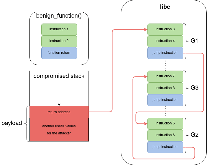 Return oriented programming on RISC-V - Part 1