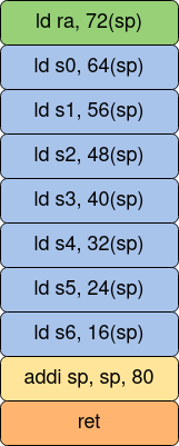 Return oriented programming on RISC-V - Part 1