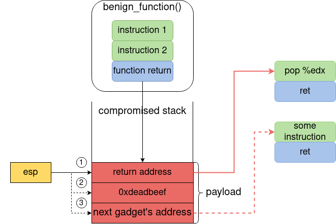 Return oriented programming on RISC-V - Part 1