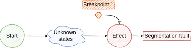 Reverse Debugging and other stories