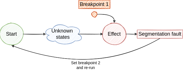 Reverse Debugging and other stories