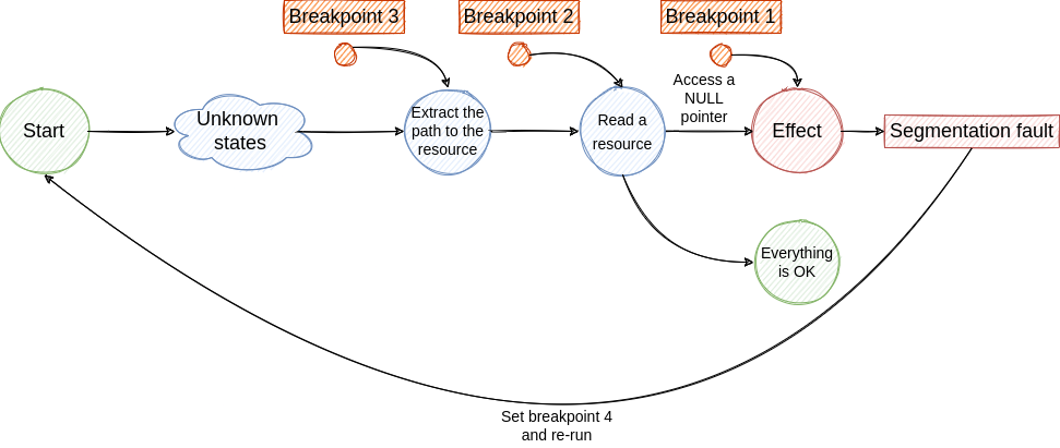 Reverse Debugging and other stories