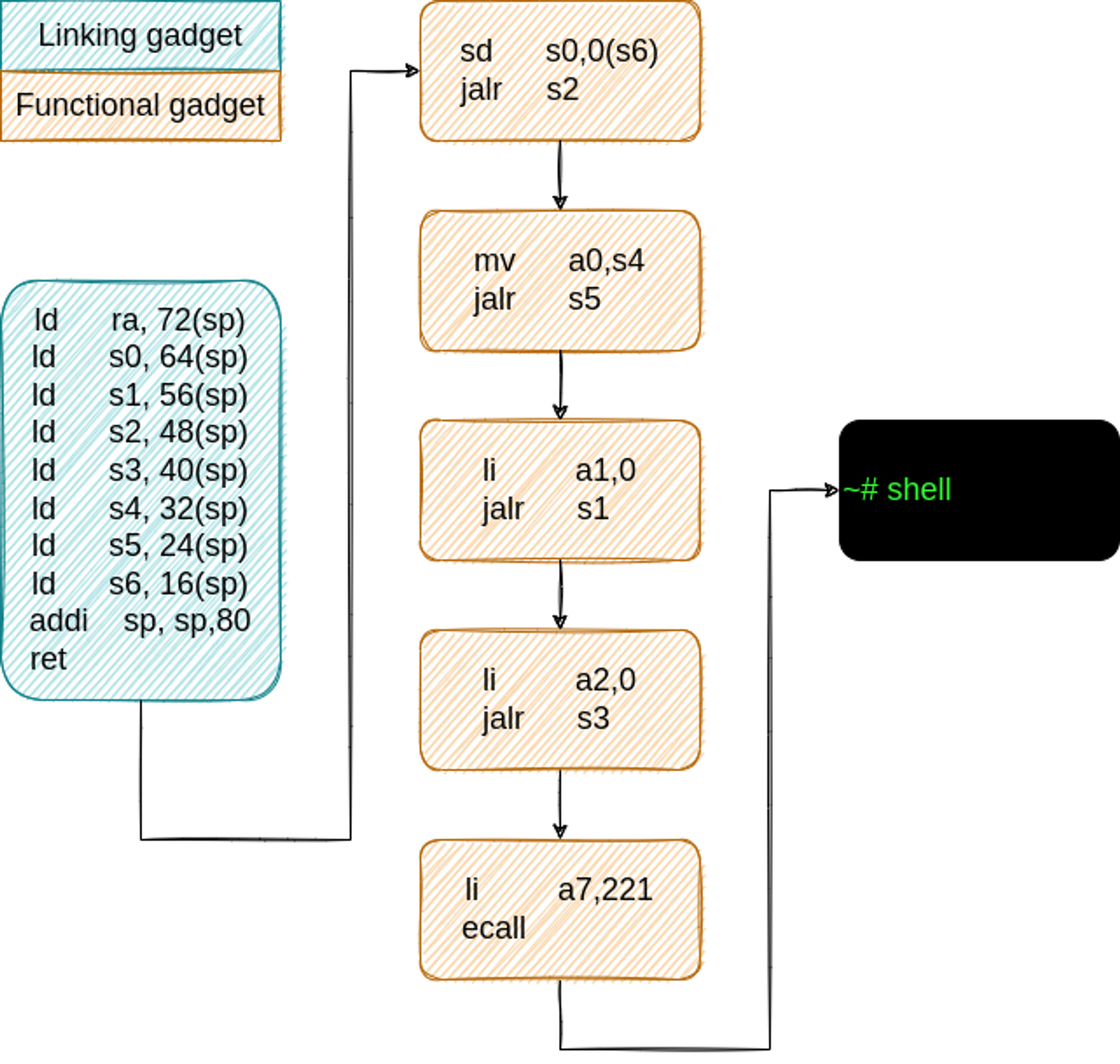 Hands-on: Exploit RISC-V CPU using Return-Oriented Programming