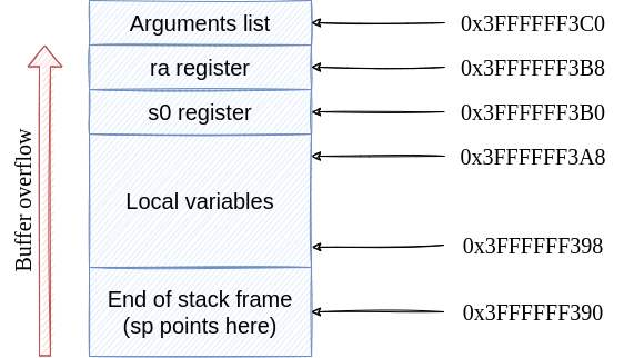 Hands-on: Exploit RISC-V CPU using Return-Oriented Programming