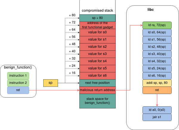 Return oriented programming on RISC-V - Part 1